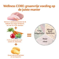 Wellness CORE Hondenvoer Senior 1,8 Kg -Beeztees Winkel Wellness CORE E Com Grain Free Chicken Turkey DUTCH